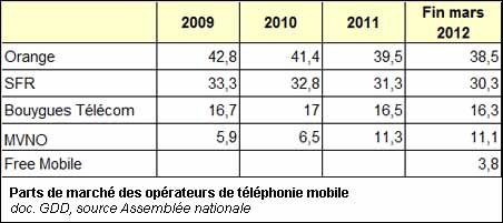 Téléphonie mobile : parts de marché des opérateurs en %