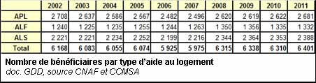 Nombre de bénéficiaires par type d'aide au logement (en milliers de ménages)