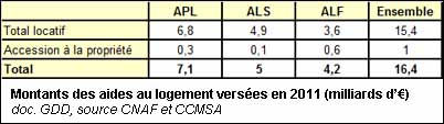 Montants des aides au logement versées en 2011