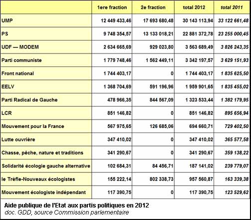 Aide publique de l’État aux partis et groupements politiques en 2012