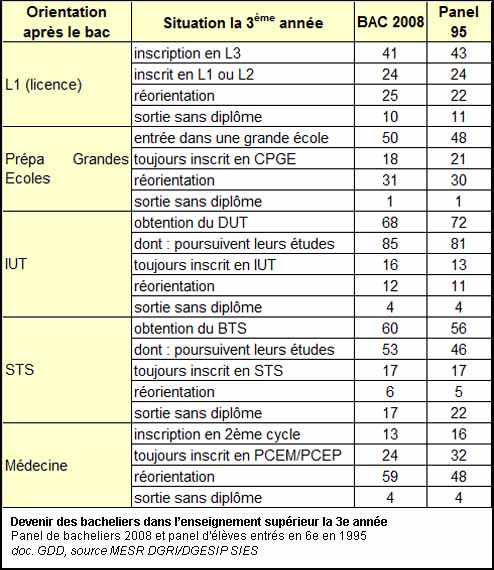 Devenir des bacheliers 3 ans après le BAC dans l'enseignement supérieur