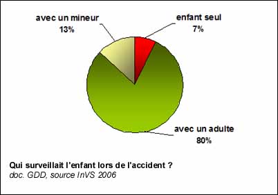 Qui surveillait l'enfant lors de l'accident ?