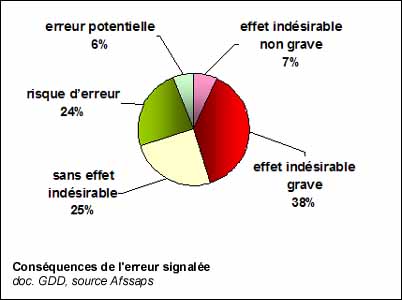 Conséquences de l'erreur signalée