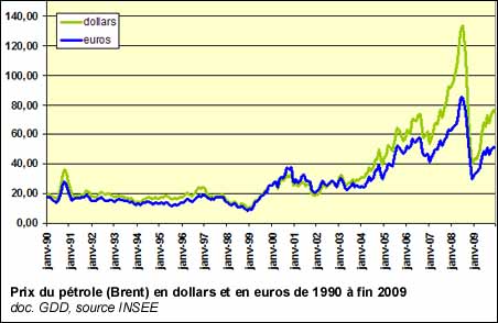 Prix du pétrole (Brent) en dollars et en euros de 1990 à fin 2009