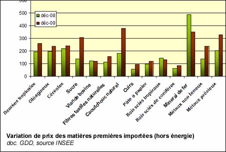 Variation de prix des matières premières importées (hors énergie)