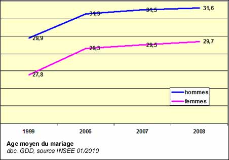 Age moyen du mariage en France