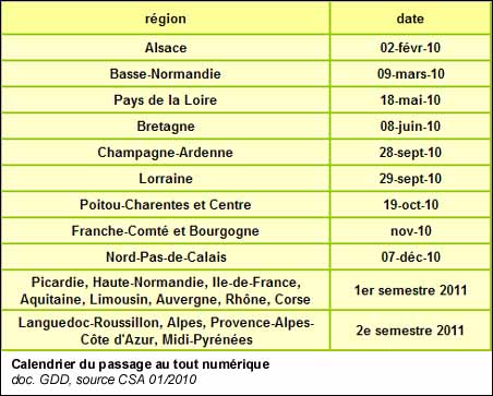 Calendrier du passage au tout numérique