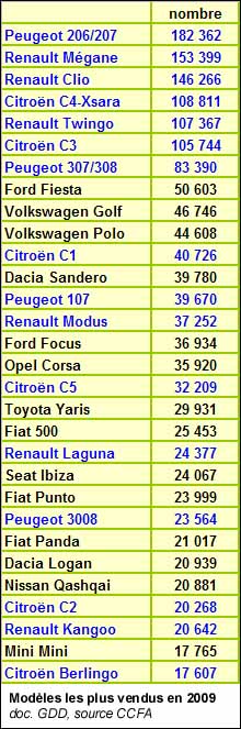 Automobiles les plus vendus en France en 2009