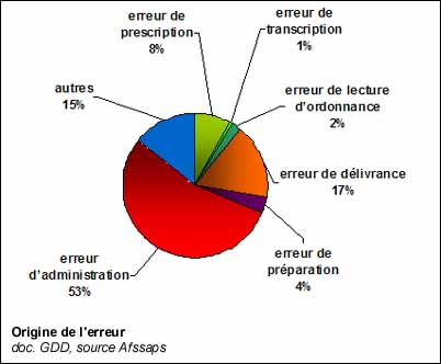 Origine de l'erreur