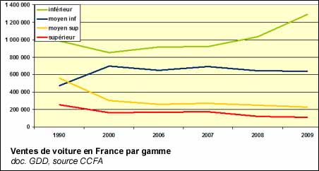 Ventes de voiture en France par gamme