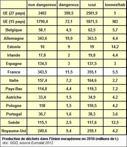 Production de déchets dans l’Union européenne en 2010