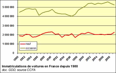 Immatriculations de voitures en France depuis 1980