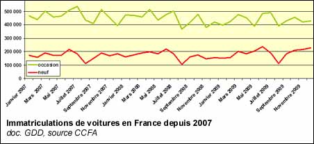 Immatriculations de voitures en France depuis 1980