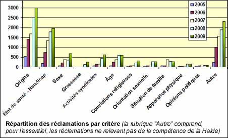 Répartition des réclamations par critère