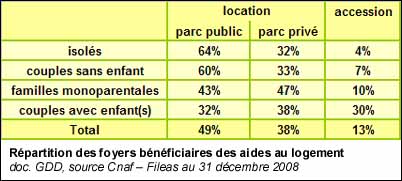 Répartition des foyers bénéficiaires des aides au logement de la CAF