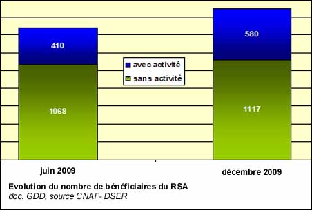 Evolution du nombre de bénéficiaires du RSA