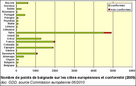 Nombre de points de baignade sur les côtes européennes et conformité (2009)