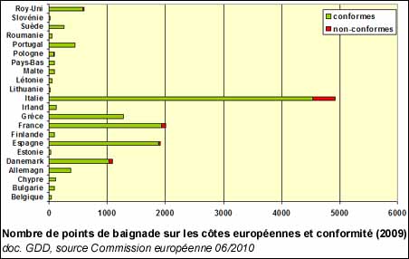 Nombre de points de baignade sur les côtes européennes et conformité