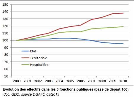 Evolution des effectifs dans la fonction publique