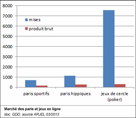 Le marché des jeux et paris en ligne