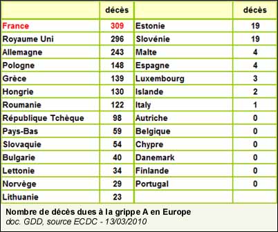Nombre de décès dues à la grippe A en Europe 