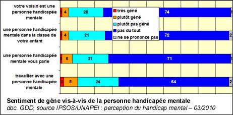 Sentiment de gêne vis-à-vis de la personne handicapée mentale