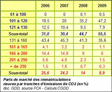 Parts de marché des immatriculations neuves par tranches d’émissions de CO2 (en %)