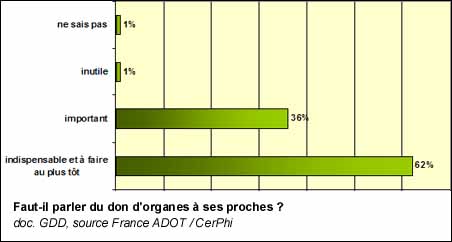 Faut-il parler du don d'organes à ses proches ?