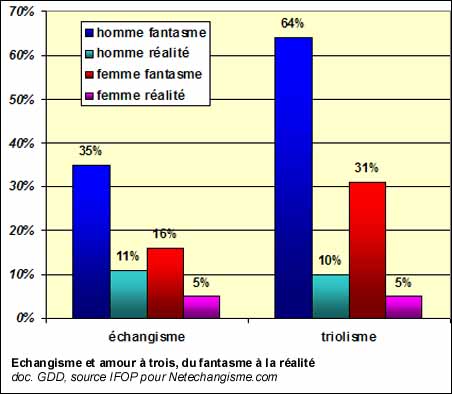 Echangisme et amour à trois, du fantasme à la réalité