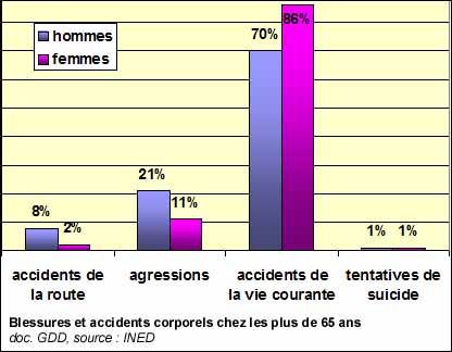 Blessures et accidents corporels chez les plus de 65 ans