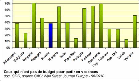 Ceux qui n'ont pas de budget pour partir en vacances