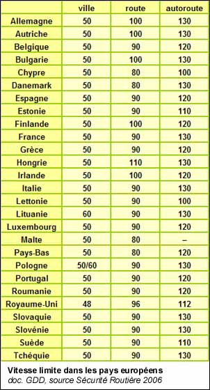 Vitesse limite dans les pays européens