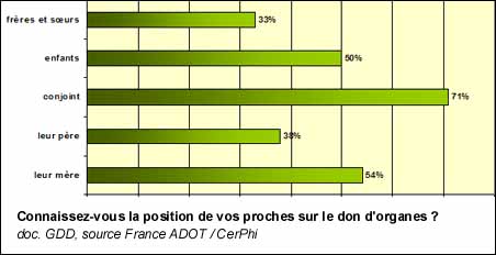 Connaissez-vous la position de vos proches sur le don d'organes ?