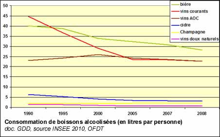 Consommation de boissons alcoolisées (en litres par personne)