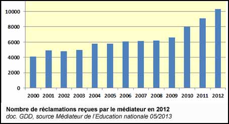 Nombre de réclamations reçues par le Médiateur de l'Education nationale