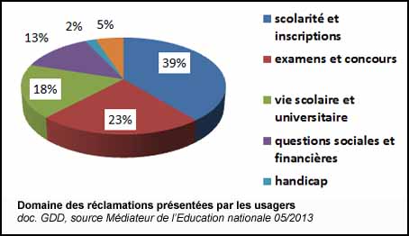 Domaine des réclamations présentées au médiateur de l'Education nationale par les usagers