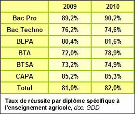 Taux de réussite par diplôme spécifique à l’enseignement agricole