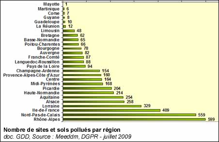 Nombre de sites et sols pollués par région