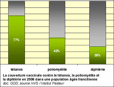La couverture vaccinale contre le tétanos, la poliomyélite et la diphtérie en 2006 dans une population âgée francilienne