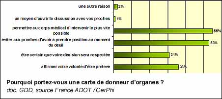 Pourquoi portez-vous une carte de donneur d'organes ?