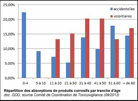 Répartition des absorptions de produits corrosifs par tranche d'âge