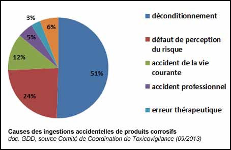 Causes des ingestions accidentelles de produits corrosifs