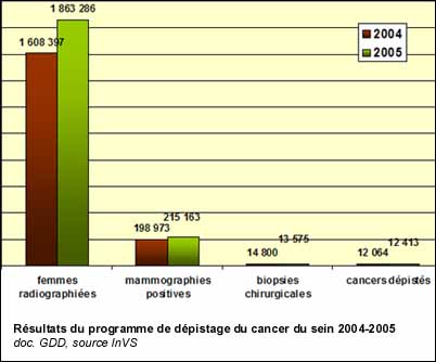 Résultats du programme de dépistage du cancer du sein 2004-2005