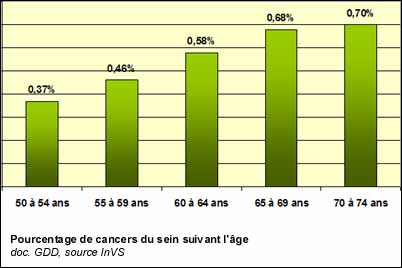 Pourcentage de cancers du sein suivant l'âge