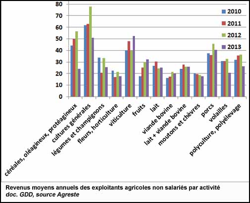 Revenus moyens annuels des exploitants agricoles non salariés par type d'activité (doc. Yalta Production)