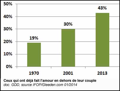 Ceux qui ont déjà fait l'amour en dehors de leur couple (doc. IFOP/Gleeden) (doc. Yalta Production)