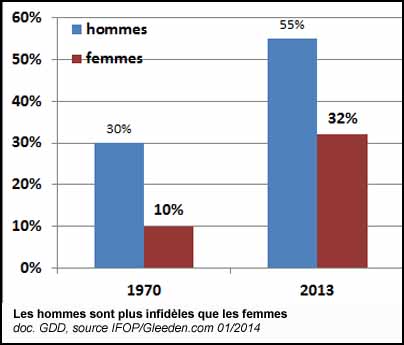 Les hommes sont plus infidèles que les femmes (doc. Yalta Production)