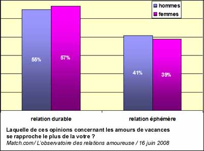 Laquelle de ces opinions concernant les amours de vacances <br />se rapproche le plus de la vôtre ?