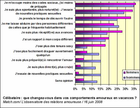 Célibataire : que changez-vous dans vos comportements amoureux en vacances ?