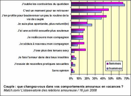 Couple : que changez-vous dans vos comportements amoureux en vacances ?